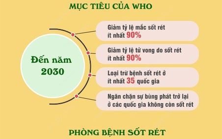 Ngày Thế giới phòng chống sốt rét 25/4: Hướng đến chấm dứt bệnh sốt rét trên toàn cầu