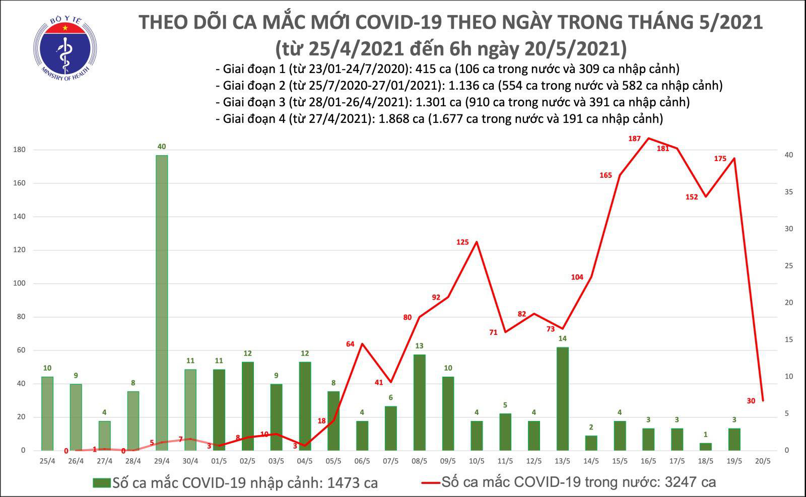 Sáng 20/5, thêm 30 ca mắc COVID-19 trong nước, Việt Nam hiện có 4.720 bệnh nhân