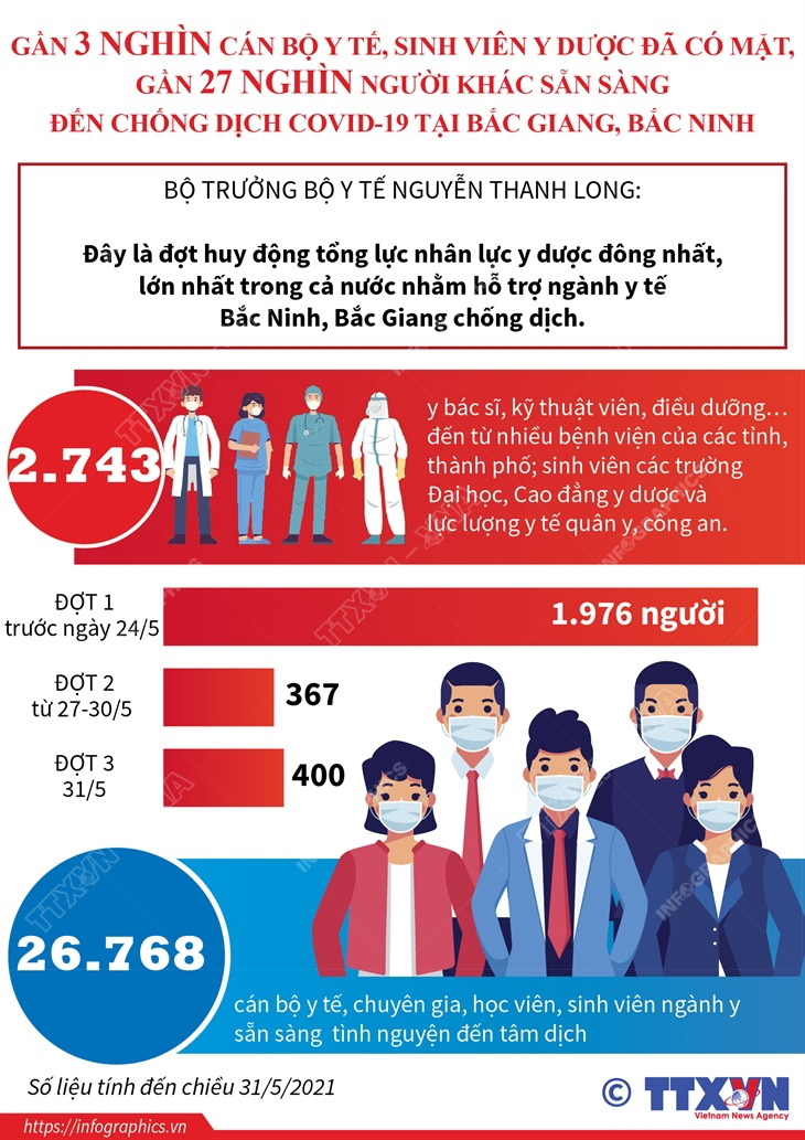 Hàng chục nghìn cán bộ y tế, sinh viên y dược sẵn sàng đến Bắc Giang, Bắc Ninh chống dịch