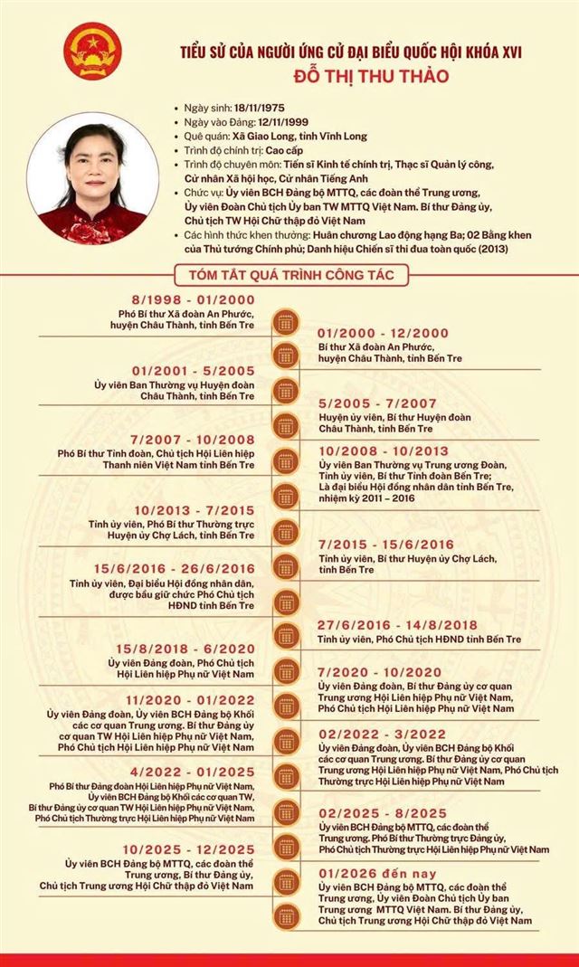 CHỦ TỊCH TRUNG ƯƠNG HỘI CHỮ THẬP ĐỎ VIỆT NAM ĐỖ THỊ THU THẢO ỨNG CỬ ĐẠI BIỂU QUỐC HỘI KHÓA XVI TẠI ĐƠN VỊ BẦU CỬ SỐ 2, TỈNH ĐỒNG THÁP