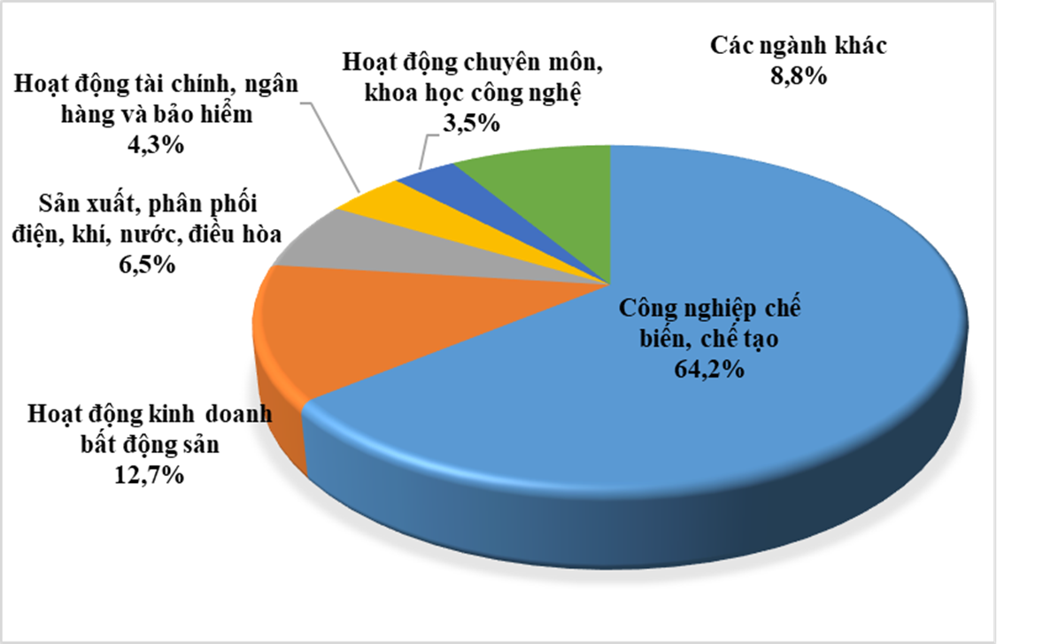 2.	Cơ cấu đầu tư nước ngoài vào Việt Nam năm 2023 phân theo ngành