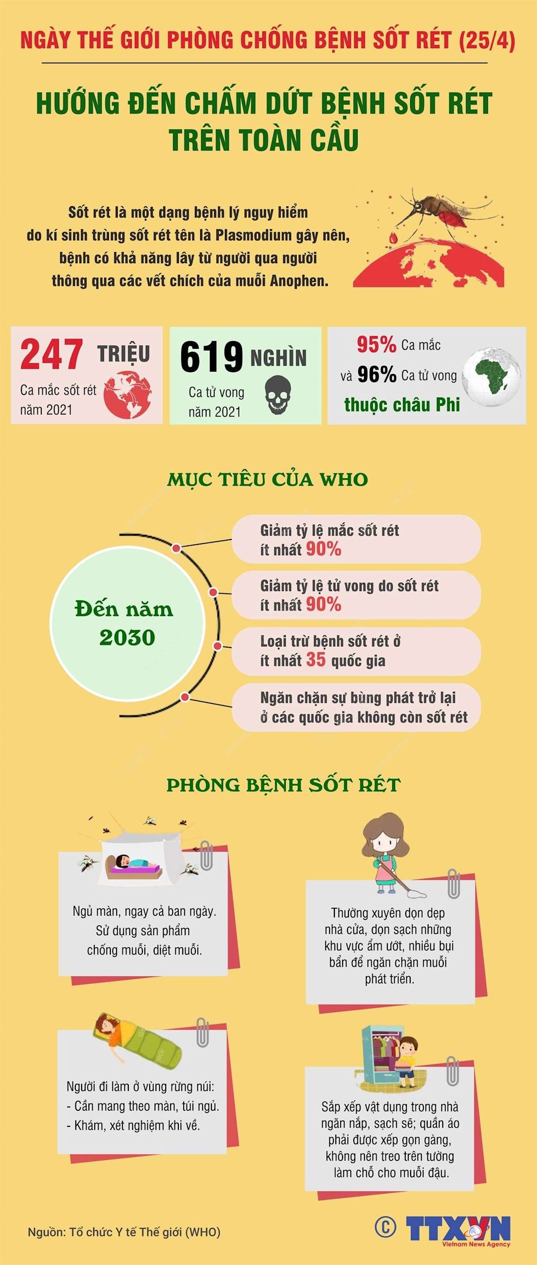 Ngày Thế giới phòng chống sốt rét 25/4: Hướng đến chấm dứt bệnh sốt rét trên toàn cầu - Ảnh 2.