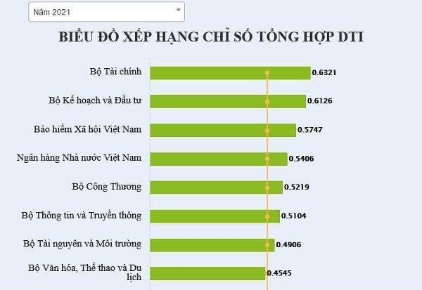 BHXH Việt Nam xếp thứ 3 trong các Bộ, ngành có cung cấp dịch vụ công - Ảnh 1.
