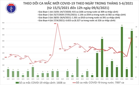 Trưa 9-6, Việt Nam ghi nhận thêm 283 ca mắc Covid-19 - Ảnh 1.