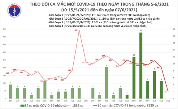 Sáng 7-6: Việt Nam ghi nhận 44 ca mắc Covid-19 tại Bắc Giang, TP Hồ Chí Minh, Bắc Ninh, Hà Nam - Ảnh 1.