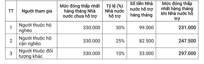 Tăng mức đóng BHXH tự nguyện tối thiểu từ năm 2022 - Ảnh 2.