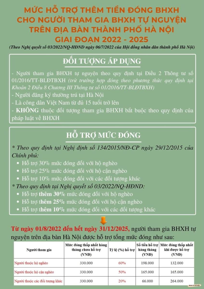 Hà Nội hỗ trợ đối ứng cho người tham gia bảo hiểm xã hội tự nguyện - Ảnh 2.