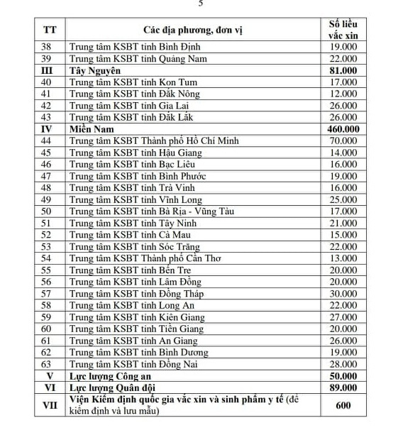 Bộ Y tế phân bổ vaccine COVID-19 đợt 3 cho các địa phương - Ảnh 3.