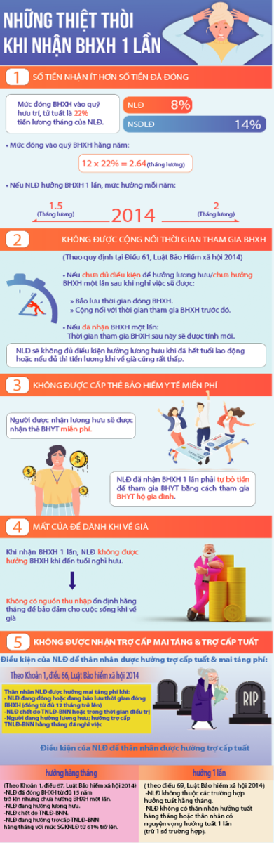 Cân nhắc khi rút bảo hiểm xã hội 1 lần - Ảnh 3.