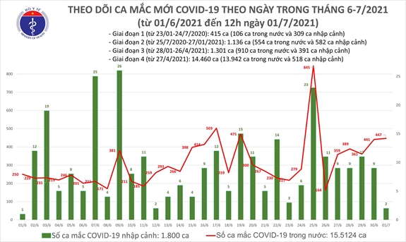 Bản tin Covid-19 trưa 1-7: Việt Nam ghi nhận 260 ca mắc mới tại 12 tỉnh, thành phố - Ảnh 1.